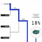 Nate Silver upgrades Florida to likeliest ’14 champ